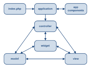 Yii Framework