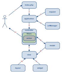 Yii Framework