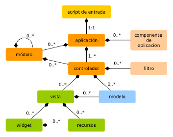 Yii Framework